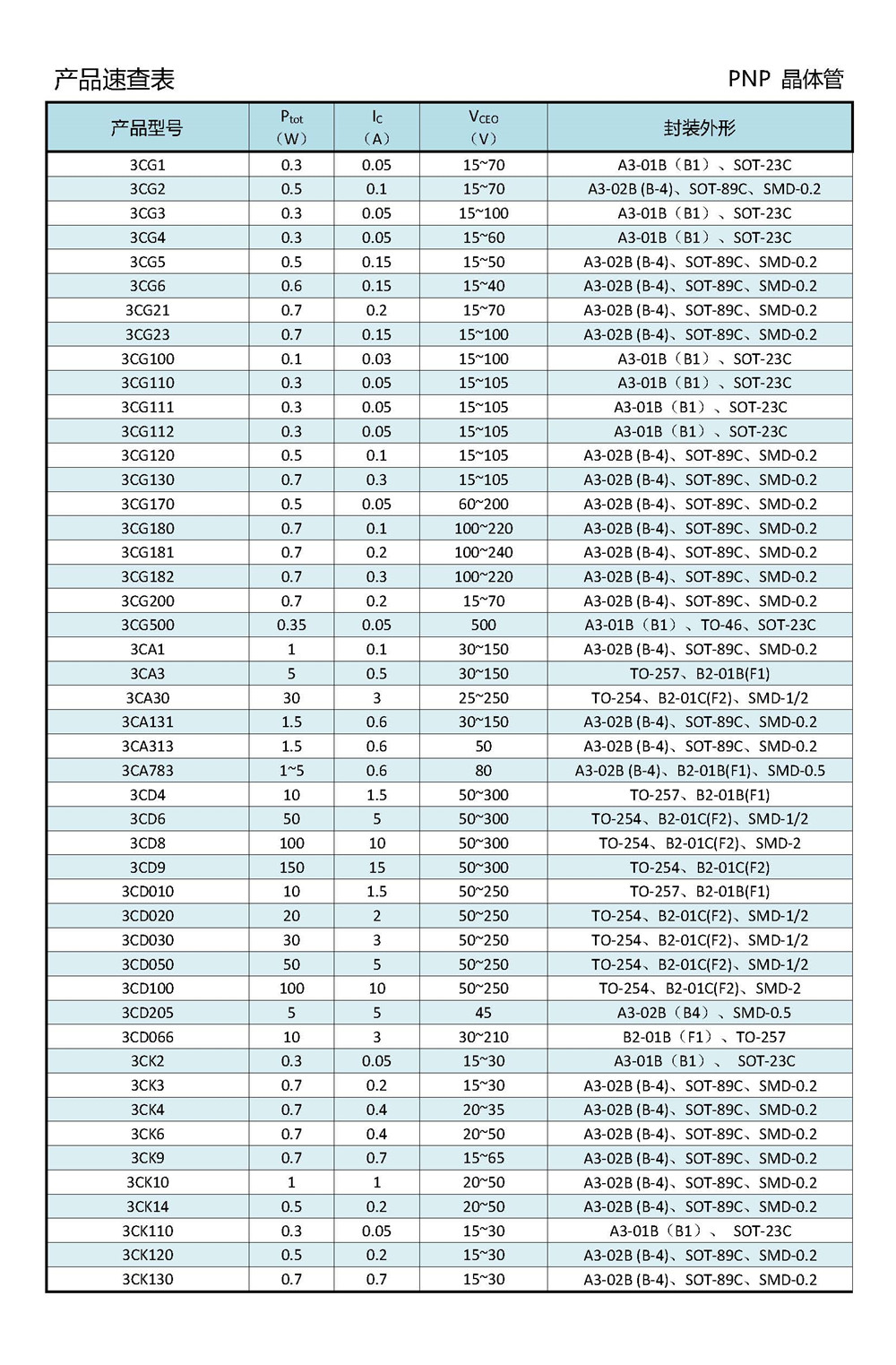 金封PNP速查表_頁面_1.jpg